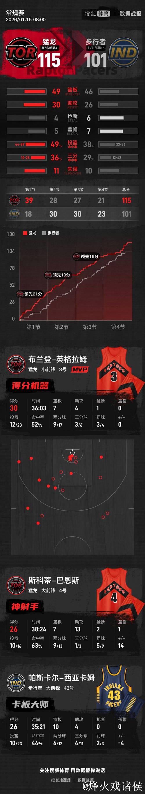 英格拉姆砍下30+7，西亚卡姆贡献26+10，猛龙击破步行者三连胜