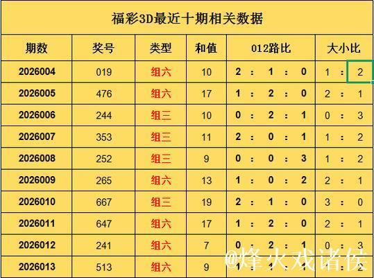014期罗辉福彩3D预测：组六复式选号建议